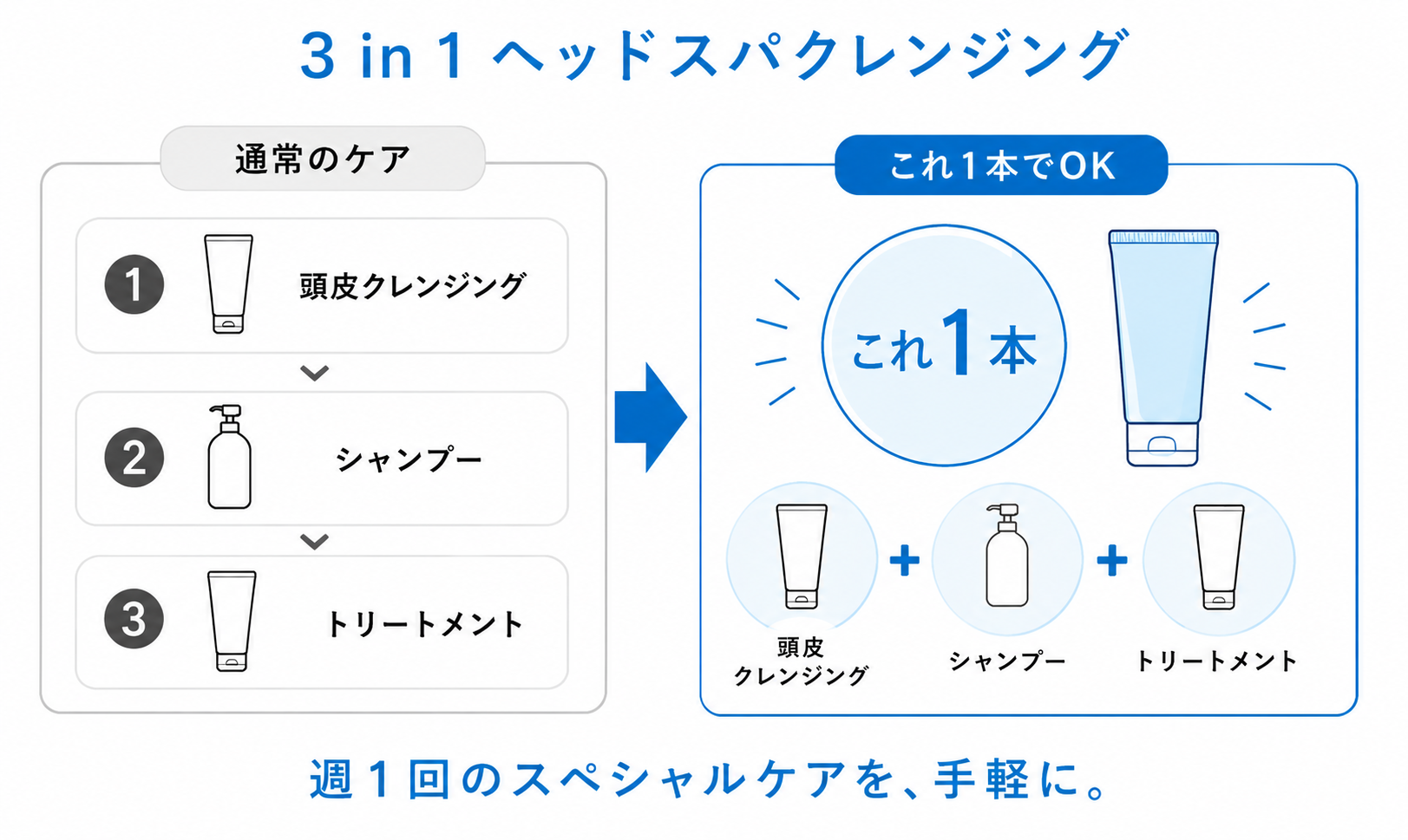 シャントリ不要の3 in 1 ケア