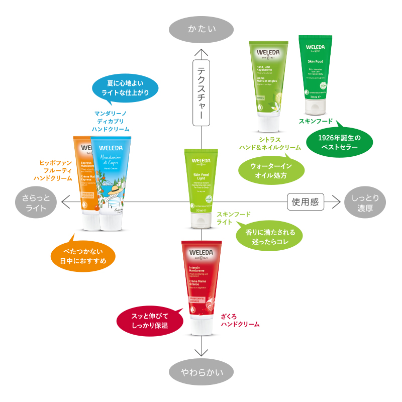 ハンドクリーム比較図